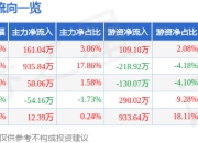 股票行情快报：阿科力（603722）5月6日主力资金净买入161.04万元