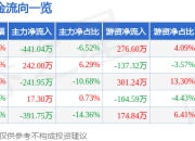 股票行情快报：龙高股份（605086）5月6日主力资金净卖出441.04万元