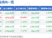 股票行情快报：奇精机械（603677）5月6日主力资金净卖出1142.96万元