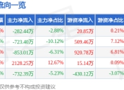 股票行情快报：大名城（600094）5月6日主力资金净卖出282.44万元