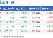 股票行情快报：常青科技（603125）5月6日主力资金净卖出603.50万元