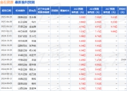 五矿证券：给予金石资源增持评级