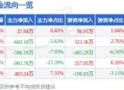 股票行情快报：江苏北人（688218）5月6日主力资金净买入37.94万元