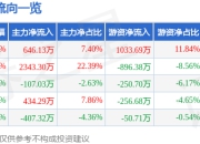 股票行情快报：赤天化（600227）5月6日主力资金净买入646.13万元