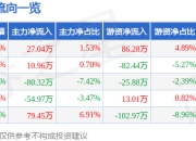 股票行情快报：金迪克（688670）5月6日主力资金净买入27.04万元