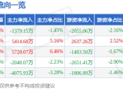 股票行情快报：信雅达（600571）5月6日主力资金净卖出1379.15万元