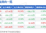 股票行情快报：汇鸿集团（600981）5月6日主力资金净买入677.41万元