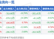 股票行情快报：大恒科技（600288）5月6日主力资金净卖出763.08万元