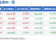 股票行情快报：耐科装备（688419）5月6日主力资金净买入229.57万元