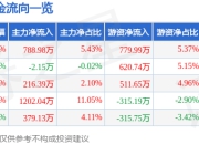 股票行情快报：清溢光电（688138）5月6日主力资金净买入788.98万元