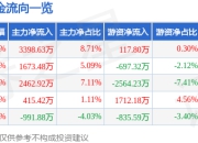 股票行情快报：聚辰股份（688123）5月6日主力资金净买入3398.63万元