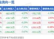 股票行情快报：东材科技（601208）5月6日主力资金净卖出662.46万元