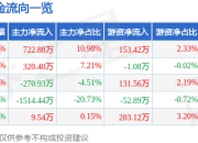 股票行情快报：永艺股份（603600）5月6日主力资金净买入722.88万元