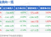 股票行情快报：莱斯信息（688631）5月6日主力资金净卖出736.08万元