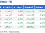 股票行情快报：泰鸿万立（603210）5月6日主力资金净卖出153.00万元