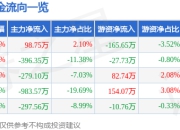 股票行情快报：亿华通（688339）5月6日主力资金净买入98.75万元