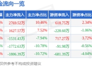 股票行情快报：上海洗霸（603200）5月6日主力资金净买入2769.52万元