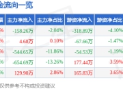 股票行情快报：航天长峰（600855）5月6日主力资金净卖出158.26万元