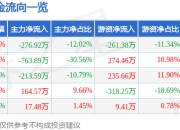 股票行情快报：德龙激光（688170）5月6日主力资金净卖出276.92万元