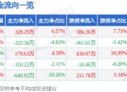 股票行情快报：栖霞建设（600533）5月6日主力资金净买入328.29万元