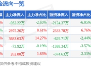 股票行情快报：豫光金铅（600531）5月6日主力资金净卖出932.22万元