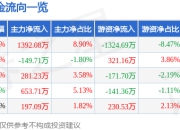 股票行情快报：创新新材（600361）5月6日主力资金净买入1392.08万元