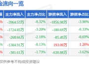 股票行情快报：国联民生（601456）5月6日主力资金净卖出3964.53万元
