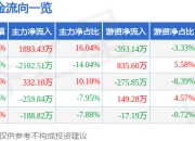 股票行情快报：上声电子（688533）5月6日主力资金净买入1893.43万元