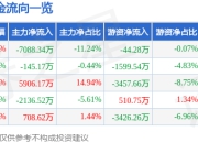股票行情快报：赛轮轮胎（601058）5月6日主力资金净卖出7088.34万元