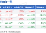 股票行情快报：亿晶光电（600537）5月6日主力资金净买入296.95万元
