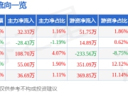 股票行情快报：瑞华泰（688323）5月6日主力资金净买入32.33万元
