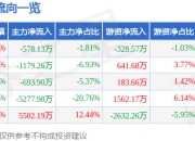 股票行情快报：人民网（603000）5月6日主力资金净卖出578.13万元