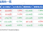 股票行情快报：格灵深瞳（688207）5月6日主力资金净买入424.40万元