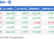 股票行情快报：科力远（600478）5月6日主力资金净卖出240.54万元