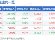 股票行情快报：海量数据（603138）5月6日主力资金净卖出192.70万元