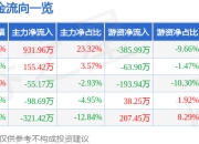股票行情快报：荣晟环保（603165）5月6日主力资金净买入931.96万元