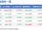 股票行情快报：晶科科技（601778）5月6日主力资金净买入1594.47万元