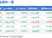 股票行情快报：肯特催化（603120）5月6日主力资金净卖出768.83万元