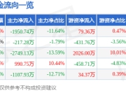 股票行情快报：湖南海利（600731）5月6日主力资金净卖出1950.74万元