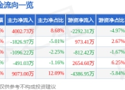 股票行情快报：浙江鼎力（603338）5月6日主力资金净买入4002.73万元