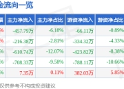 股票行情快报：中电电机（603988）5月6日主力资金净卖出457.79万元