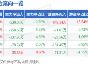 股票行情快报：丰林集团（601996）5月6日主力资金净卖出530.00万元