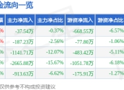 股票行情快报：永杰新材（603271）5月6日主力资金净卖出37.54万元