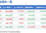 股票行情快报：华资实业（600191）5月6日主力资金净买入925.98万元