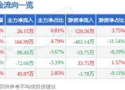 股票行情快报：科汇股份（688681）5月6日主力资金净买入26.15万元