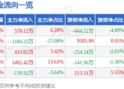 股票行情快报：海鸥股份（603269）5月6日主力资金净买入570.12万元