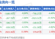 股票行情快报：统一股份（600506）5月6日主力资金净卖出1446.18万元