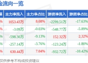 股票行情快报：长江通信（600345）5月6日主力资金净买入1053.43万元