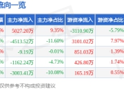 股票行情快报：郑煤机（601717）5月6日主力资金净买入5027.20万元