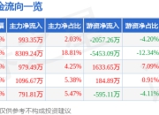 股票行情快报：上海电影（601595）5月6日主力资金净买入993.35万元
